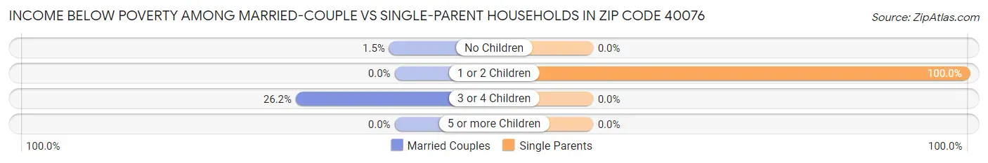 Income Below Poverty Among Married-Couple vs Single-Parent Households in Zip Code 40076