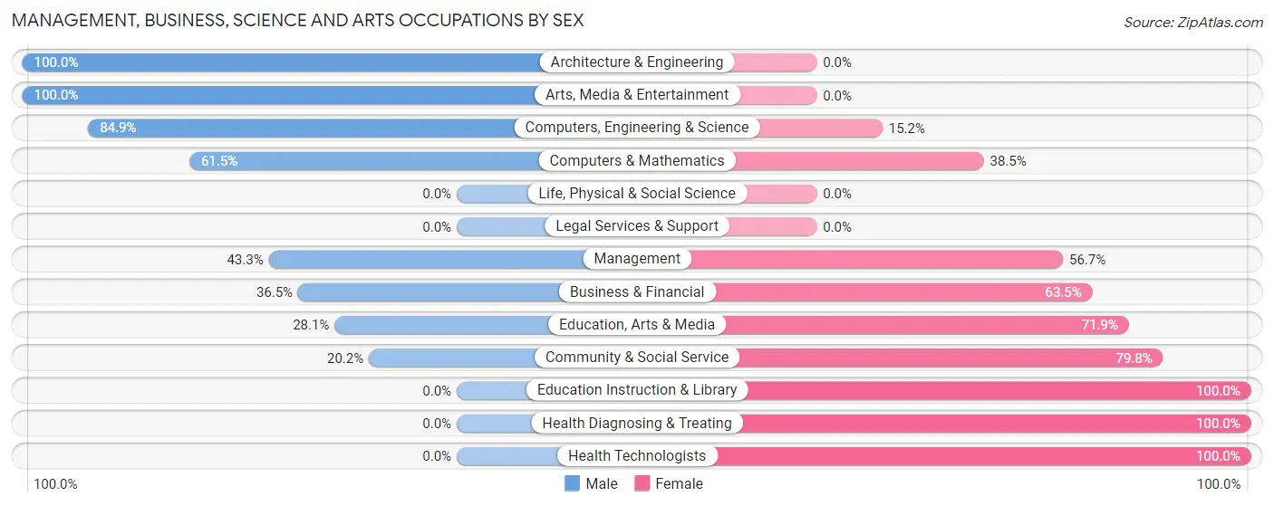 Management, Business, Science and Arts Occupations by Sex in Zip Code 40076