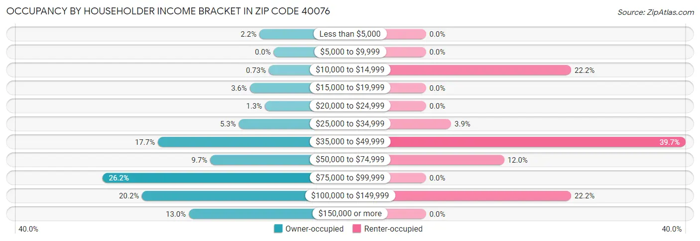 Occupancy by Householder Income Bracket in Zip Code 40076