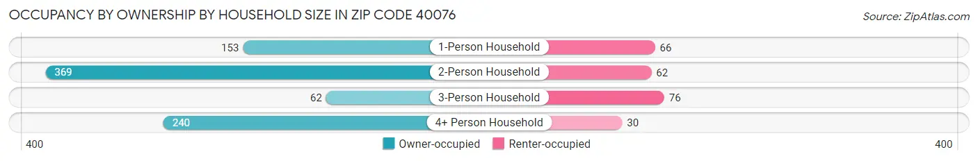 Occupancy by Ownership by Household Size in Zip Code 40076