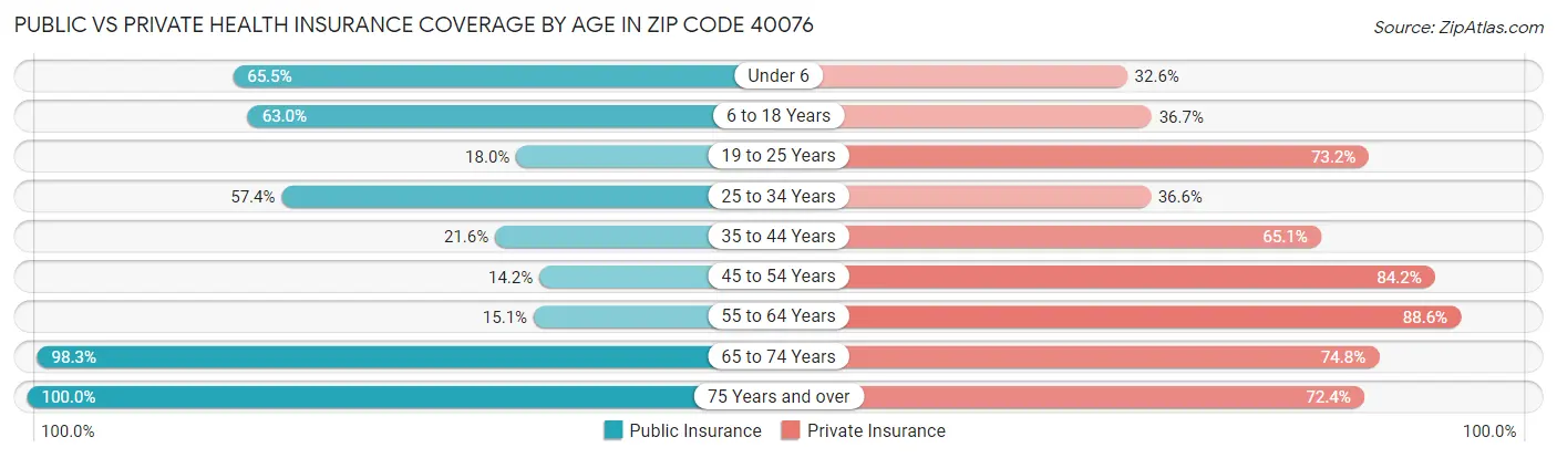Public vs Private Health Insurance Coverage by Age in Zip Code 40076