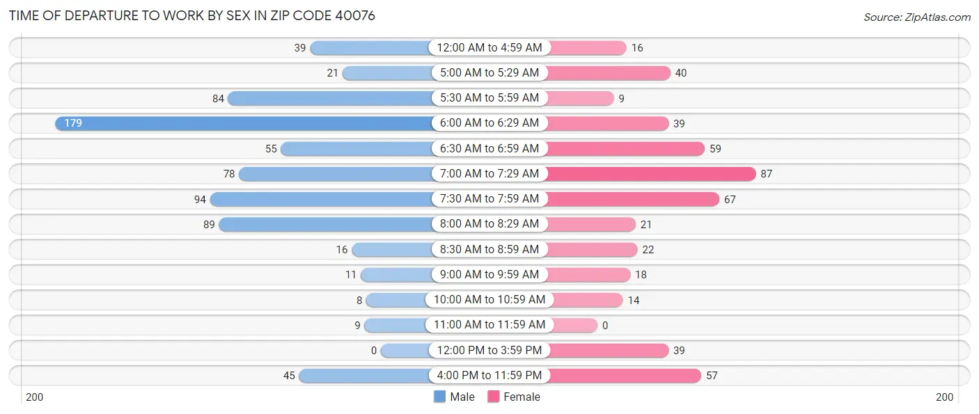 Time of Departure to Work by Sex in Zip Code 40076