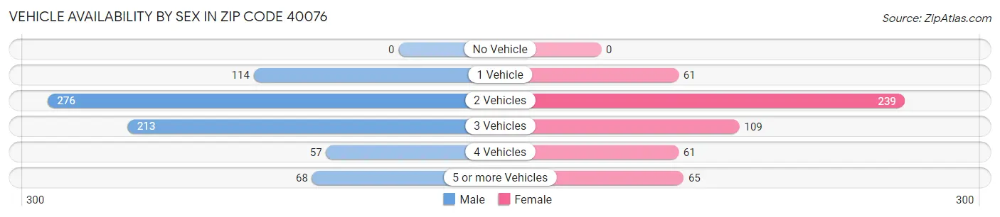 Vehicle Availability by Sex in Zip Code 40076
