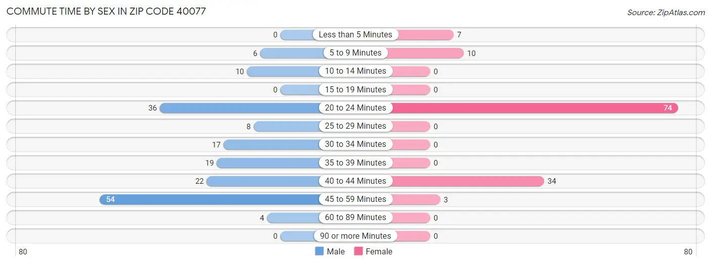 Commute Time by Sex in Zip Code 40077