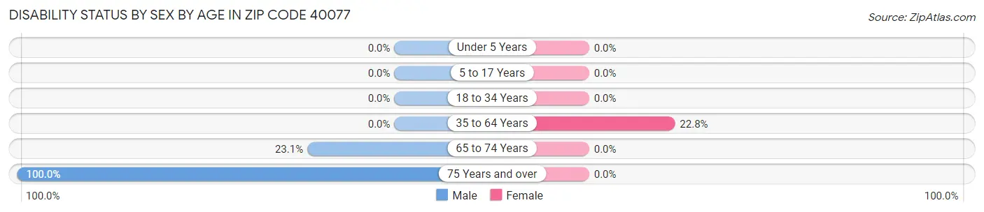Disability Status by Sex by Age in Zip Code 40077