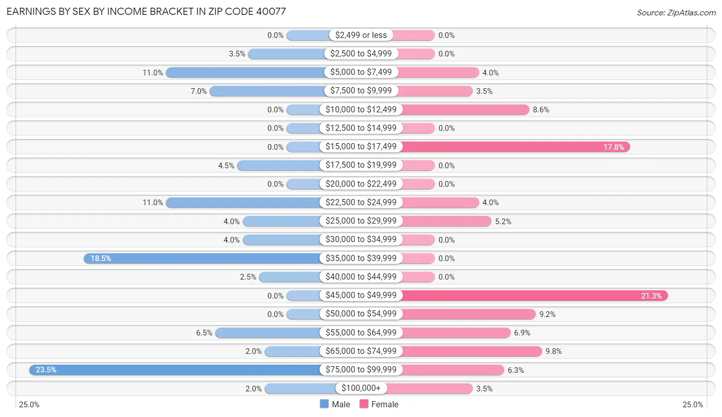 Earnings by Sex by Income Bracket in Zip Code 40077