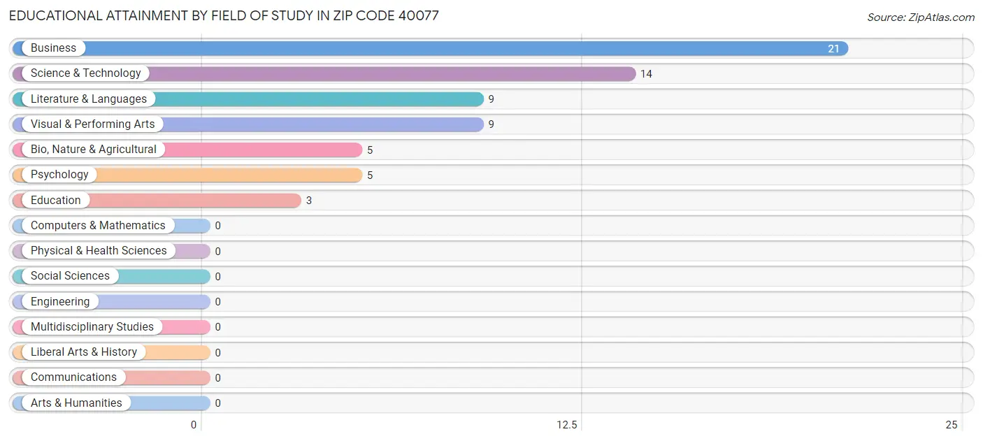 Educational Attainment by Field of Study in Zip Code 40077