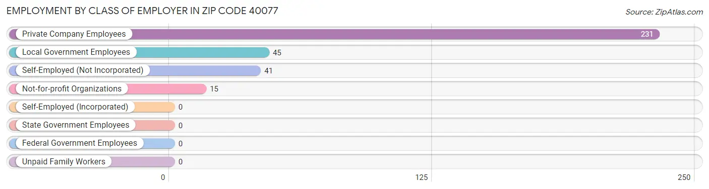 Employment by Class of Employer in Zip Code 40077