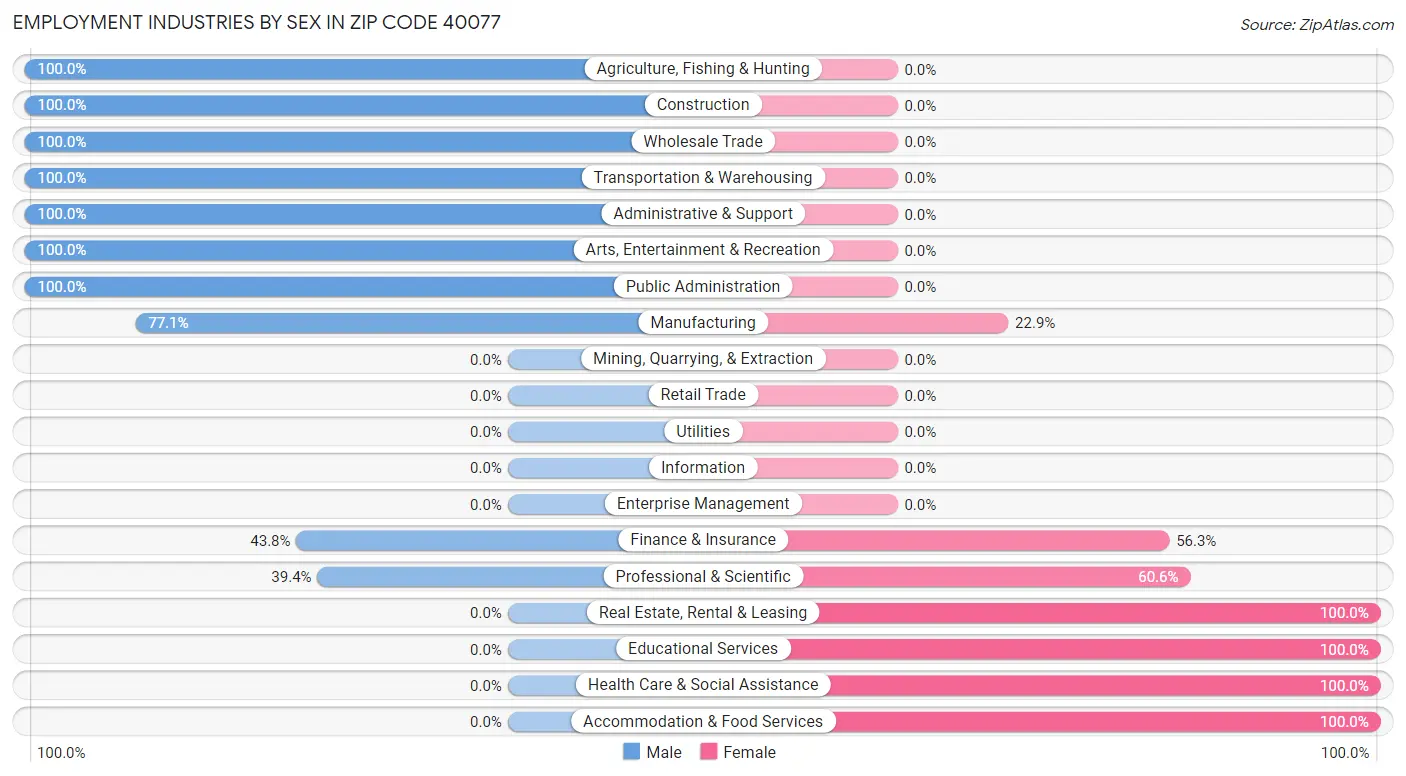 Employment Industries by Sex in Zip Code 40077