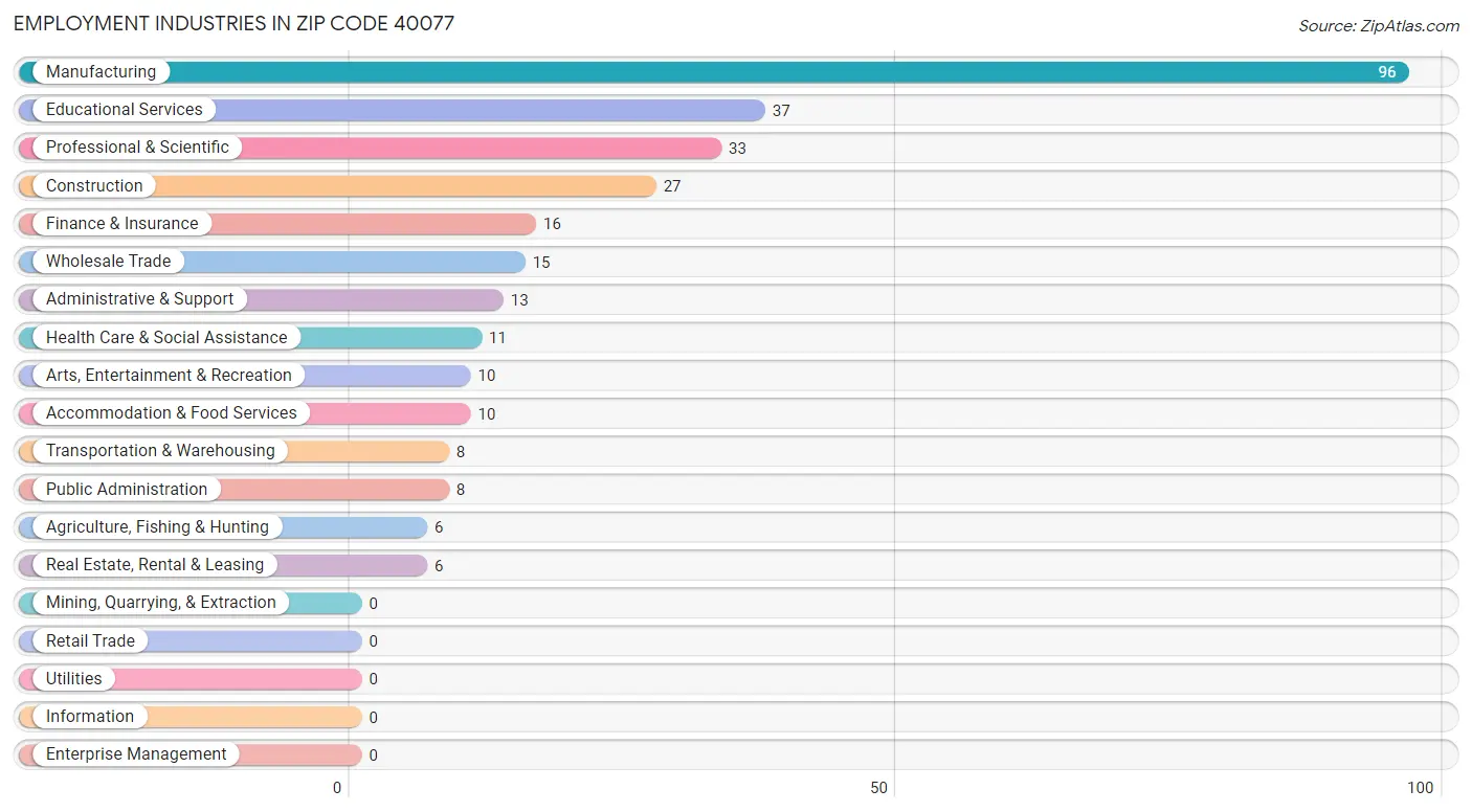 Employment Industries in Zip Code 40077