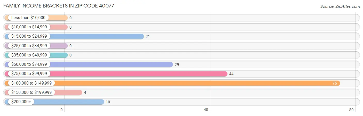 Family Income Brackets in Zip Code 40077