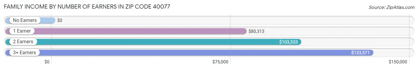 Family Income by Number of Earners in Zip Code 40077