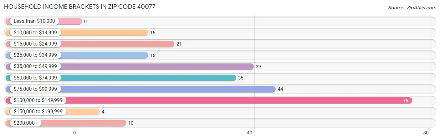 Household Income Brackets in Zip Code 40077