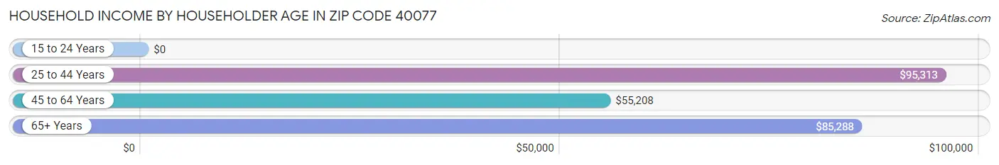 Household Income by Householder Age in Zip Code 40077