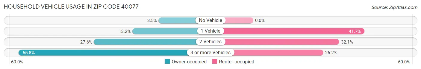 Household Vehicle Usage in Zip Code 40077