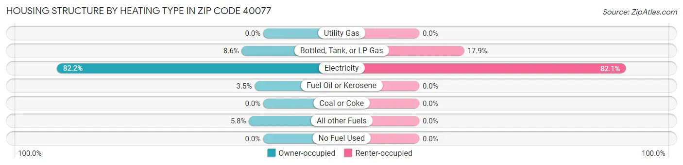 Housing Structure by Heating Type in Zip Code 40077