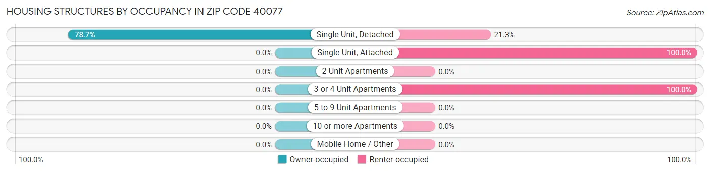 Housing Structures by Occupancy in Zip Code 40077