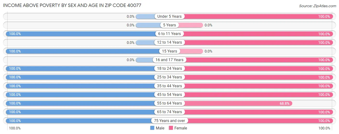 Income Above Poverty by Sex and Age in Zip Code 40077