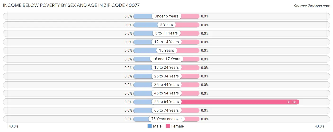 Income Below Poverty by Sex and Age in Zip Code 40077