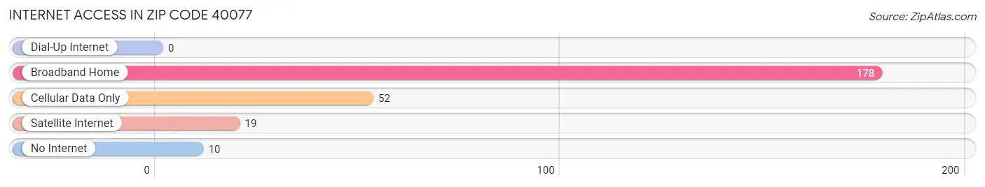 Internet Access in Zip Code 40077