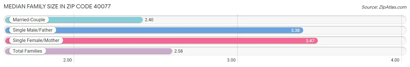 Median Family Size in Zip Code 40077