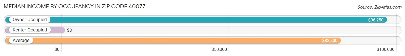 Median Income by Occupancy in Zip Code 40077
