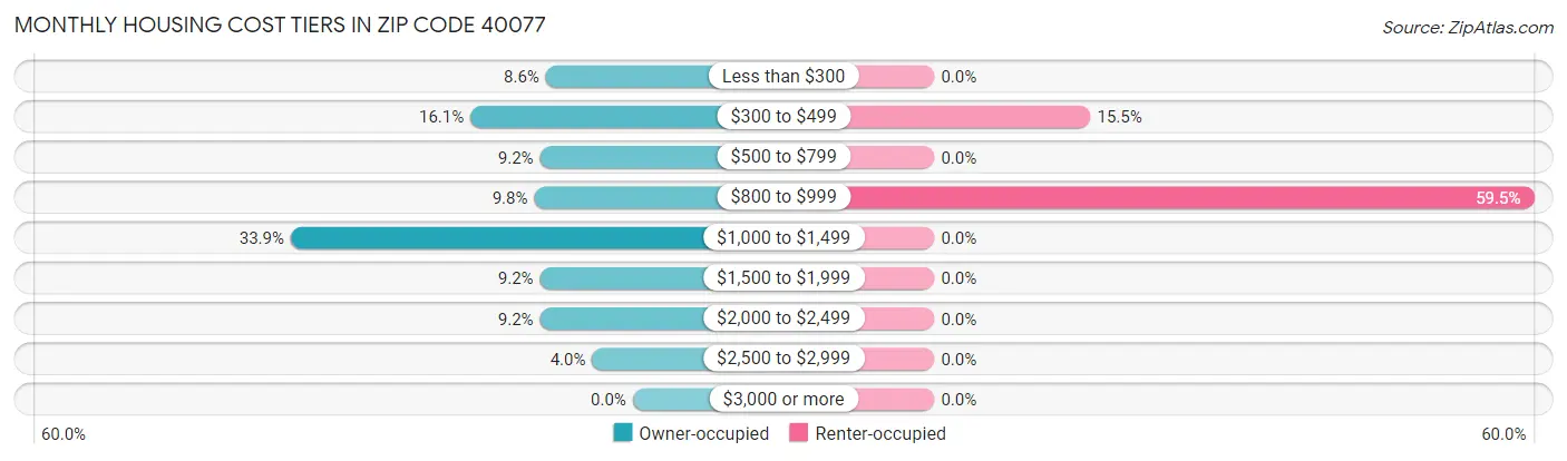Monthly Housing Cost Tiers in Zip Code 40077