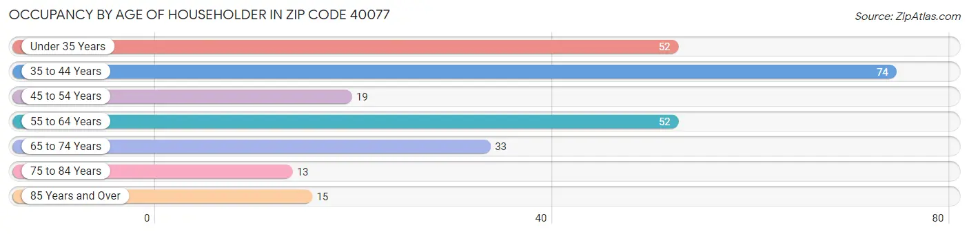Occupancy by Age of Householder in Zip Code 40077
