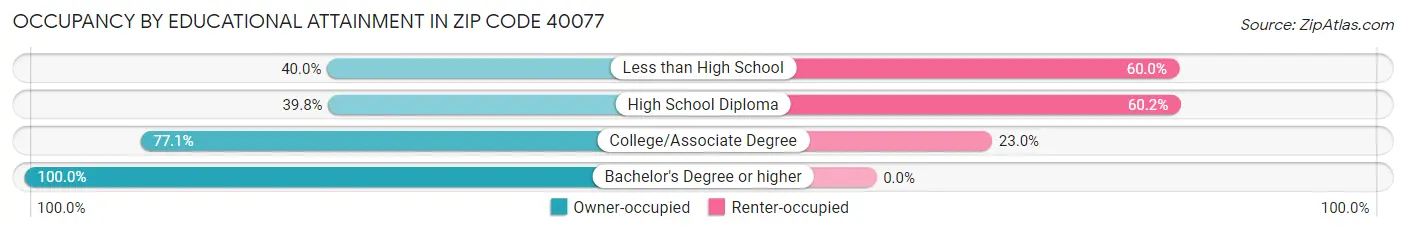 Occupancy by Educational Attainment in Zip Code 40077