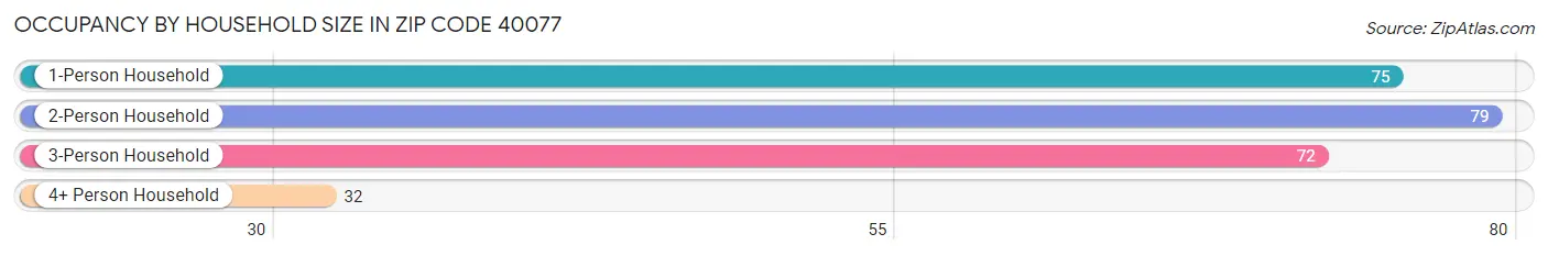 Occupancy by Household Size in Zip Code 40077
