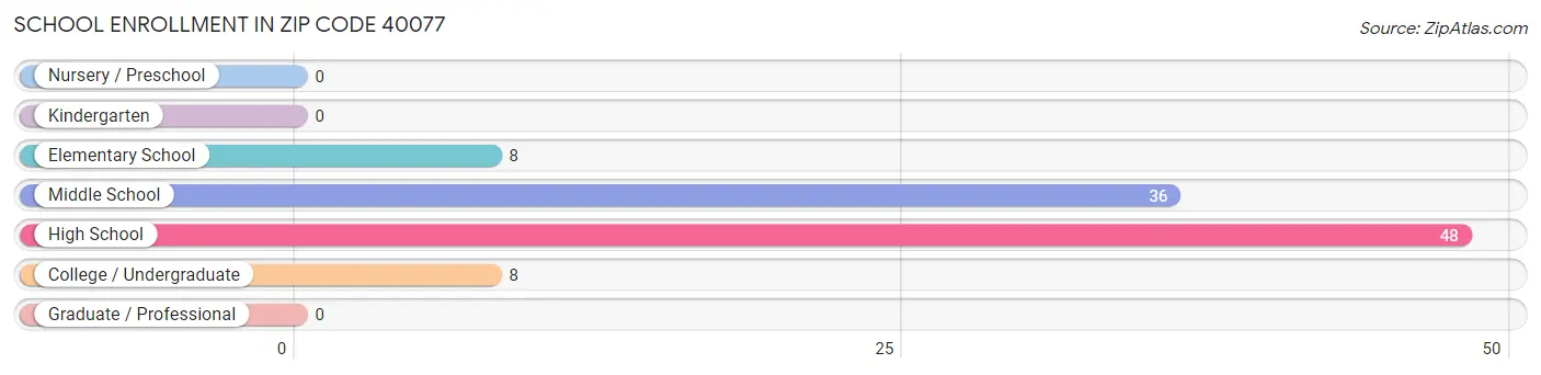 School Enrollment in Zip Code 40077