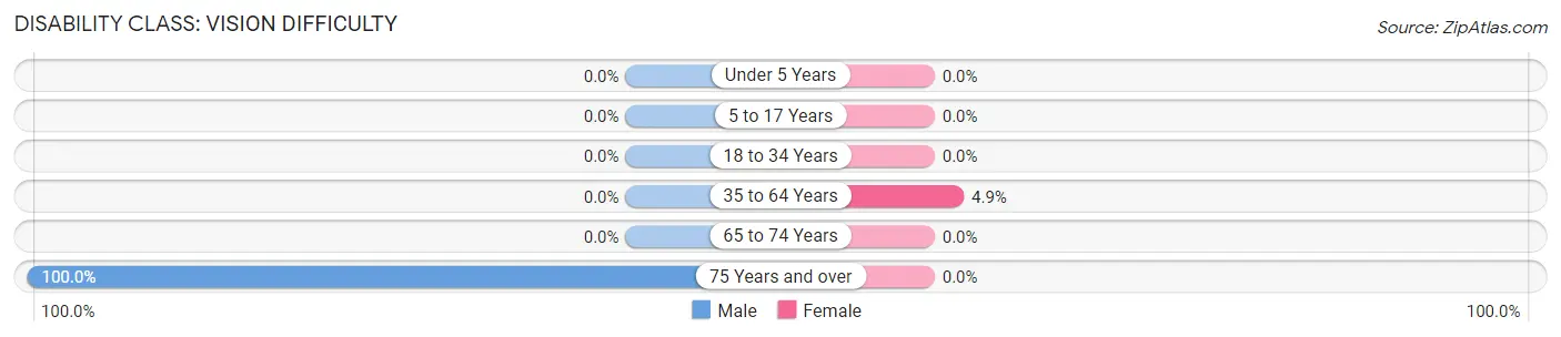 Disability in Zip Code 40077: <span>Vision Difficulty</span>