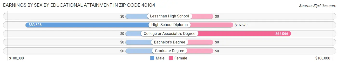 Earnings by Sex by Educational Attainment in Zip Code 40104