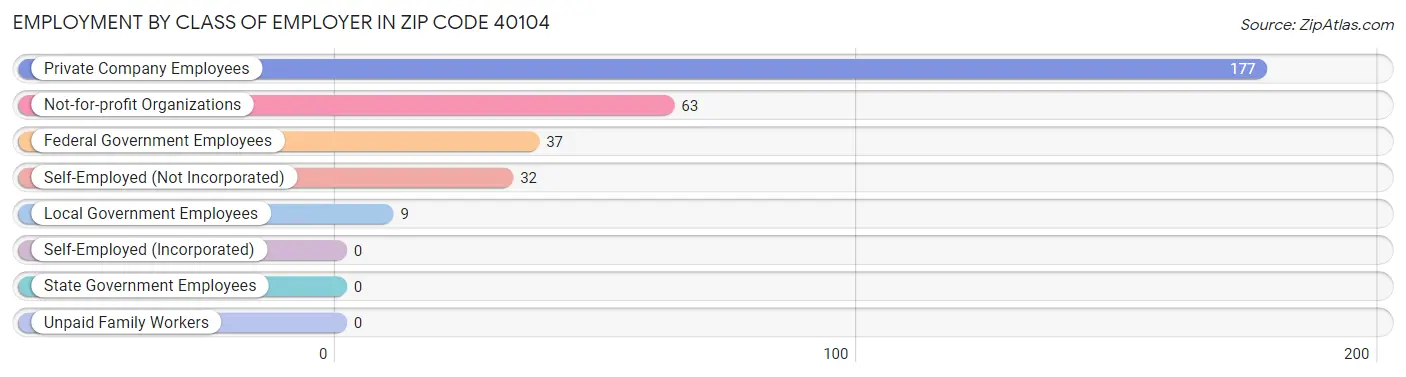 Employment by Class of Employer in Zip Code 40104