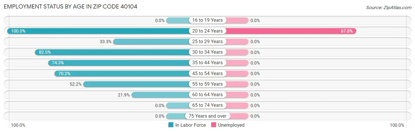 Employment Status by Age in Zip Code 40104
