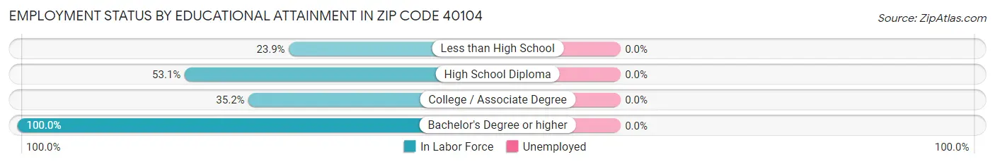 Employment Status by Educational Attainment in Zip Code 40104