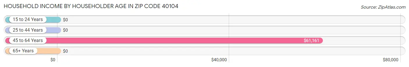 Household Income by Householder Age in Zip Code 40104