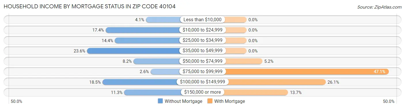 Household Income by Mortgage Status in Zip Code 40104