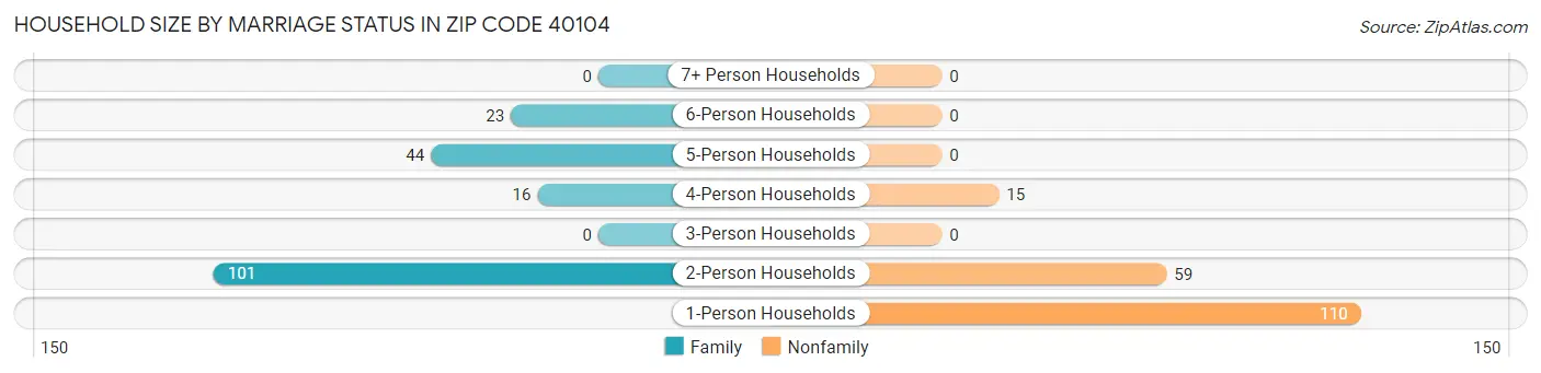 Household Size by Marriage Status in Zip Code 40104