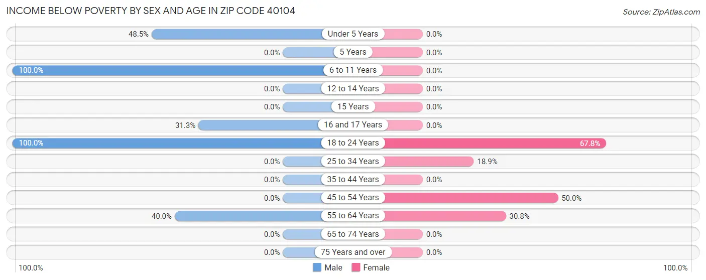 Income Below Poverty by Sex and Age in Zip Code 40104