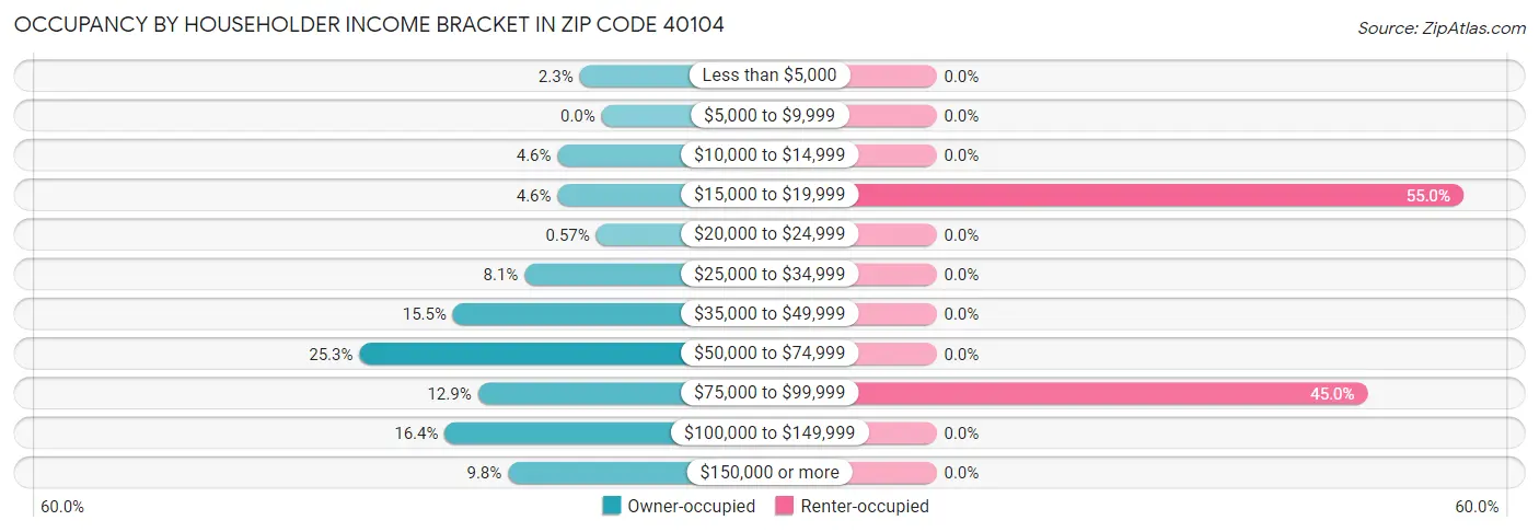 Occupancy by Householder Income Bracket in Zip Code 40104