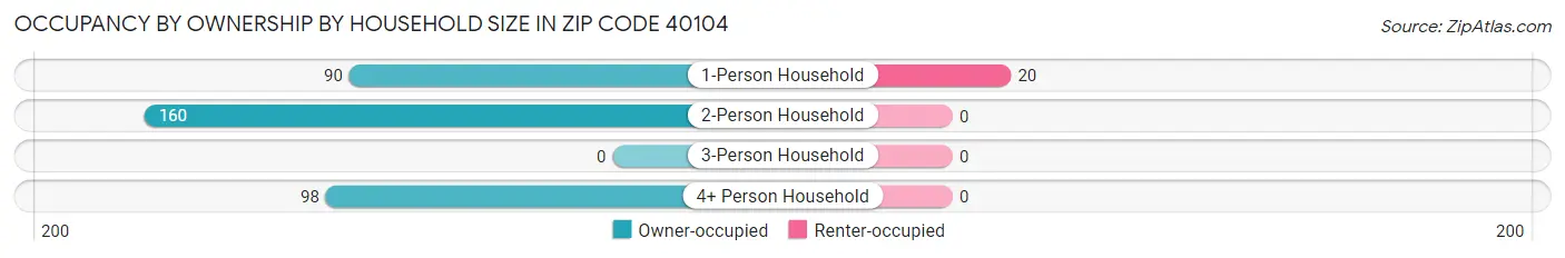 Occupancy by Ownership by Household Size in Zip Code 40104