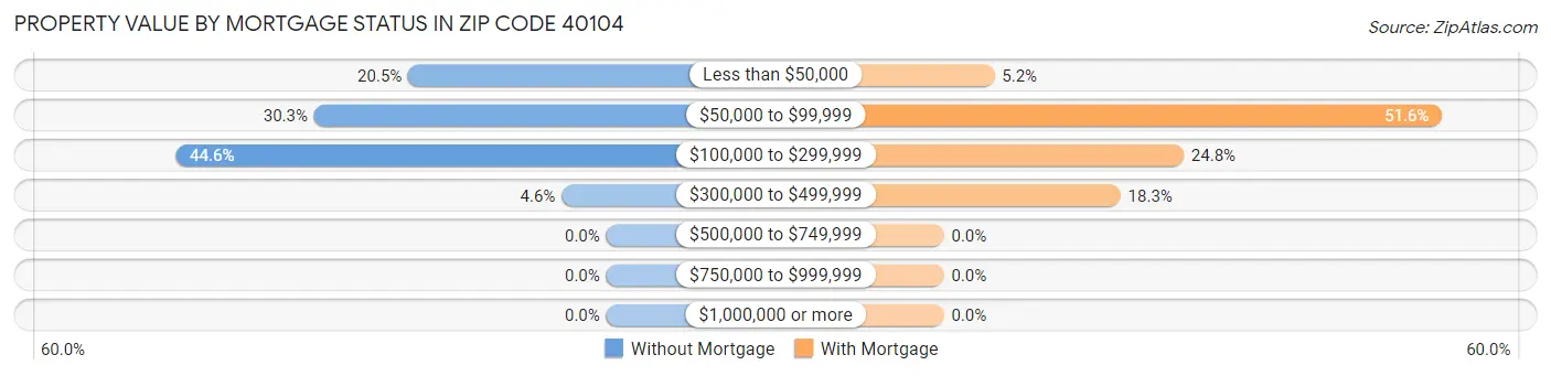 Property Value by Mortgage Status in Zip Code 40104
