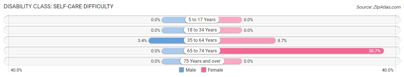Disability in Zip Code 40104: <span>Self-Care Difficulty</span>