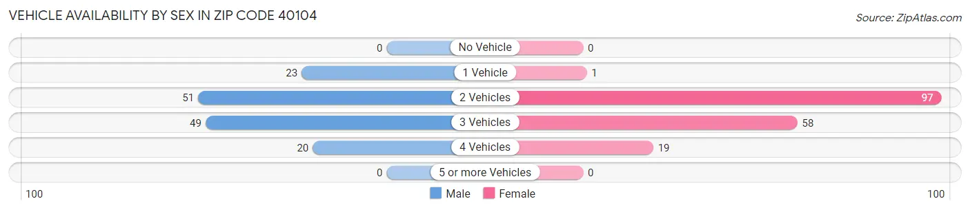 Vehicle Availability by Sex in Zip Code 40104