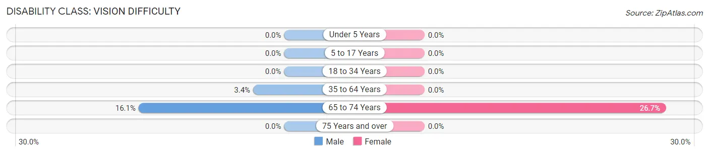 Disability in Zip Code 40104: <span>Vision Difficulty</span>
