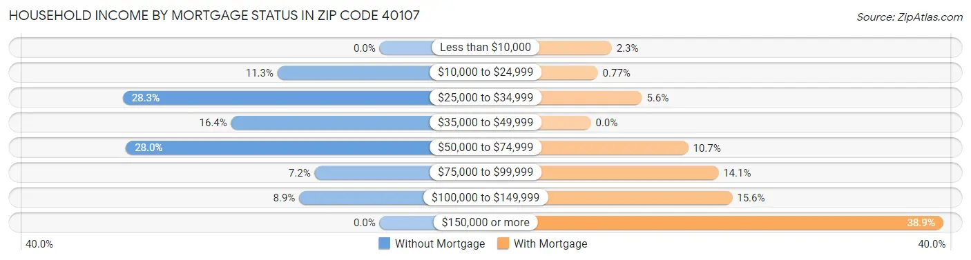 Household Income by Mortgage Status in Zip Code 40107