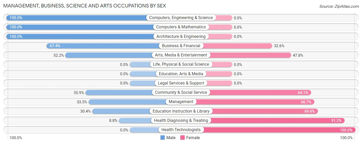 Management, Business, Science and Arts Occupations by Sex in Zip Code 40107