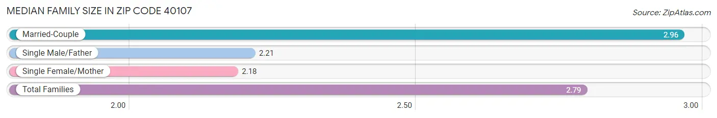 Median Family Size in Zip Code 40107