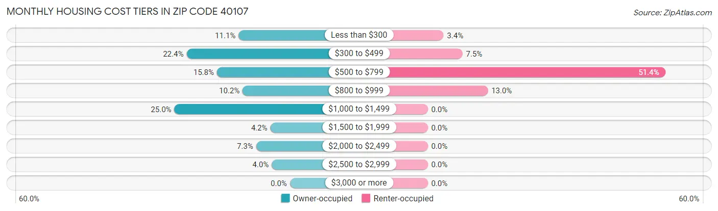 Monthly Housing Cost Tiers in Zip Code 40107